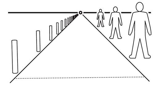 Tekening van een weg in perspectief met aan de linkerzijde paaltjes die steeds kleiner worden naarmate ze verder weg staan en aan de rechterzijde 3 poppetjes die ook steeds kleiner worden naarmate ze verder weg staan. De weg loopt taps toe naar de horizon.