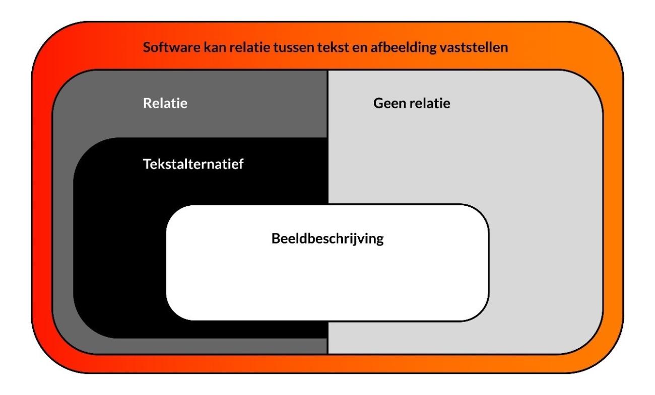 Schematische weergave met diverse blokken. Een overkoepelend blok stelt: ‘Software kan relatie tussen tekst en afbeelding vaststellen’. Hieronder vallen de items ‘Relatie’ en ‘Geen relatie’. Onder blok ‘Relatie’ valt de term ‘Tekstalternatief’. De term ‘Beeldbeschrijving’ valt onder zowel ‘Relatie’ als ‘Geen relatie’.  