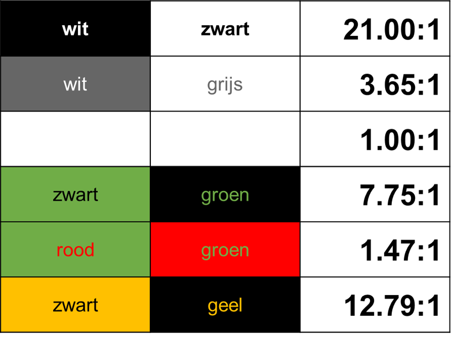 verschillende contrastverhoudingen schematisch weergegeven in een tabel