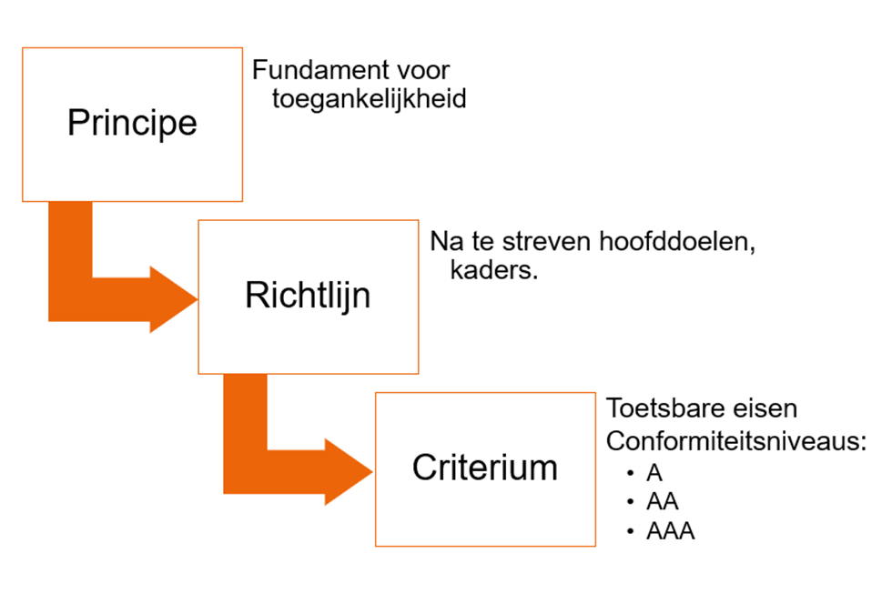 WCAG schematische weergegeven met voorbeeld van een principe, richtlijn, criterium