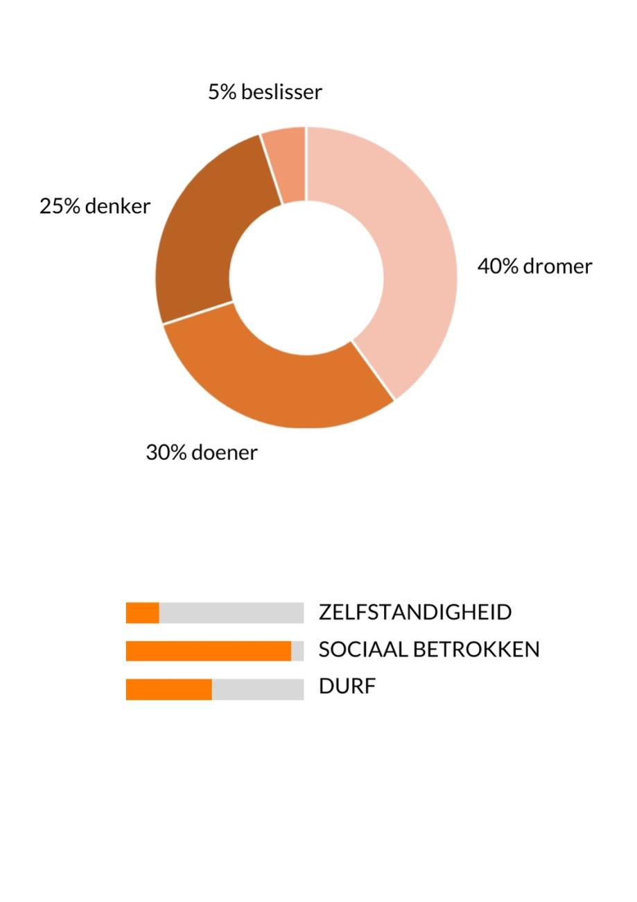 Persoonlijke kenmerken van Esther in diagrammen weergegeven: 30% doener, 25% denker, 40% dromer en 5% beslisser. Esther scoort gemiddeld op Durf, zeer matig op Zelfstandigheid, en bovengemiddeld op Sociaal betrokken.